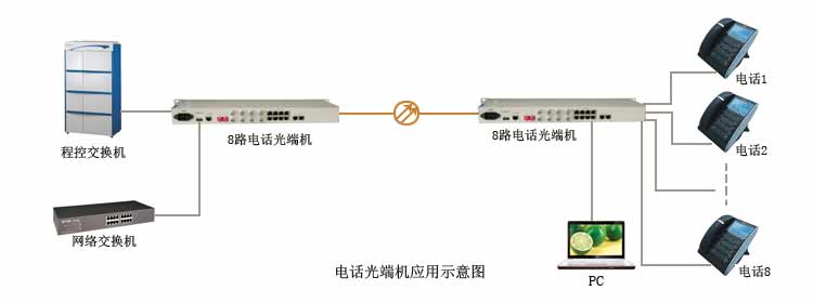 電話光端機