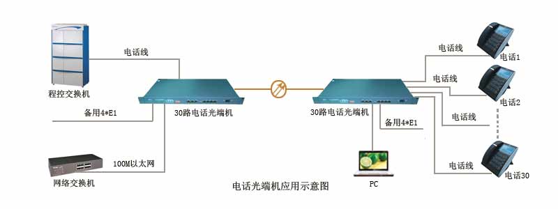 電話光端機